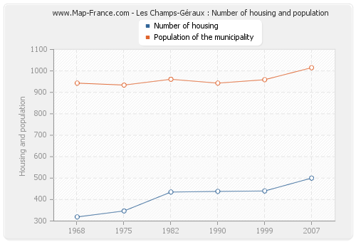 Les Champs-Géraux : Number of housing and population